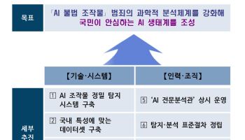 딥페이크·피싱·투자사기 곳곳에 AI 조작물…경찰, 대응력 높인다