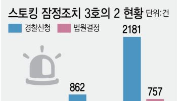 스토킹 발묶을 전자발찌 부착, 법원 심사에 발묶여 지지부진