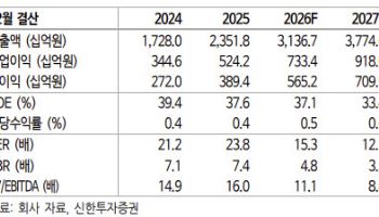 “불닭 해외서 더 잘 팔리네”…주가 10% 빠진 삼양식품, 175만원 간다는데