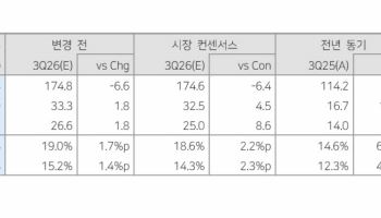 “달바글로벌, 3Q 매출 컨센 하회…적정가 31만원으로 하향”-다올