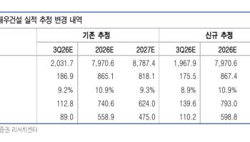 “대우건설, 대형 수주 몰려올 것…목표가 2.4만원 유지”-유안타
