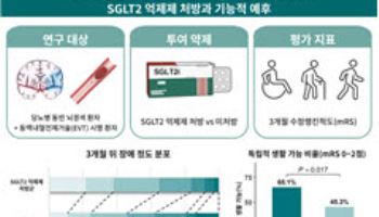 혈전제거술 받은 당뇨 뇌경색 환자, SGLT2 처방군 독립생활 비율 높아