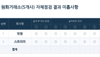 침해사고 난 고팍스에 빗썸까지 ‘보안 미흡’…최신 보안패치 미적용