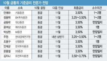 “11월에 기준금리 추가 인상…최종 3.5%까지 오를 것”[금통위 폴]