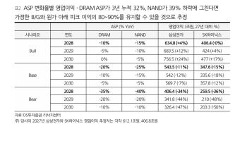 "반도체 주가, 오지 않은 2028년 다운사이클 선반영… 비중확대할 때"