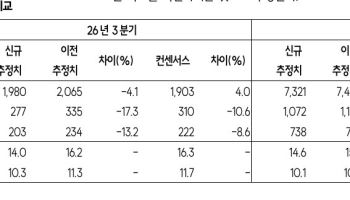 효성중공업, 3분기 일시적 부진 전망에도...목표가 400만→250만원-SK