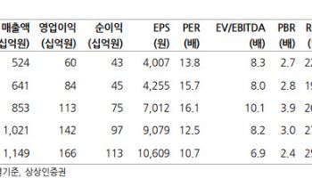 코스메카코리아, 3분기 영업익 12%↑ 전망…목표가 14만-상상인