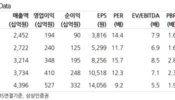한국콜마, 중장기 증설 감안 시 밸류에이션 매력 충분-상상인