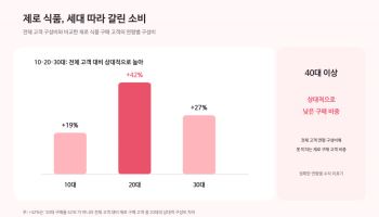 20대가 키운 '제로'시장…40대부터는 잘 안 먹는다