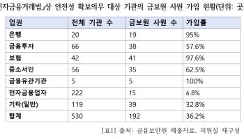 전자금융업자 93% 금융보안원 미가입…“취약업권 보안 사각지대”