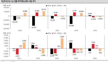 “외국인은 소부장, 개미는 2차전지”…폭락장서 엇갈린 선택