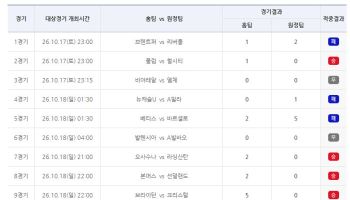 ‘1등 26건, 총 적중금 5억 6000여만 원’…축구토토 승무패 61회차 결과 발표