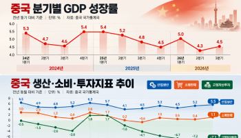 연휴 효과 먹혔나, 중국 경제 반등했는데…남은 4분기 관건은(종합)