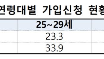 청년미래적금 2차 신청 68.8만명…누적 282만명 몰렸다