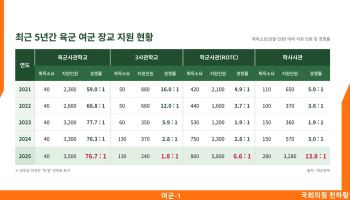 “노르웨이·스웨덴·덴마크처럼” 천하람, 양성징병제 공론화 촉구