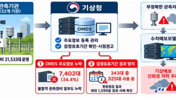 예보 틀리는 이유 있었나…검정 불합격 관측장비 177대 가동
