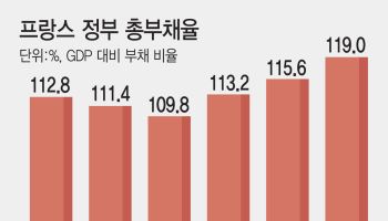 [글로벌포커스]佛 민생 분노 전국 확산…韓 청년 주거비·교육비 부담도 살펴야
