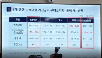 “가산금리 내리랬더니 우대금리 축소”…은행법 개정 ‘꼼수’ 논란