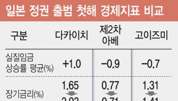 日, 보조금으로 살림 폈지만…재정 안정 딜레마