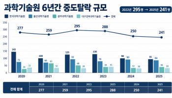 KAIST 등 4대 과기원 자퇴생 6년 새 최저…“의대 이탈 주춤”