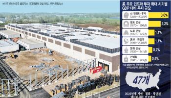 금리 치솟고, IPO 줄연기…1.4경원 규모 美 AI 인프라 자금줄 마른다