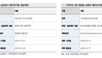 삼성전기, 대규모 기판 수주에 '공급자 우위' 확인…"가격 인상 더 커진다"