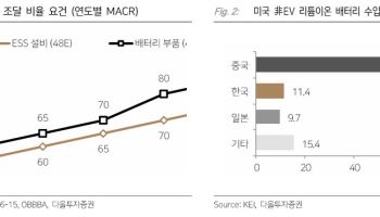 "中 ESS 업체 미국 철수 검토…국내 배터리 셀 3사 즉각 수혜"
