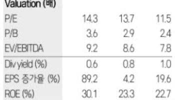 현대로템, 수출 수주 지연에 내년 이익 전망 24%↓-삼성
