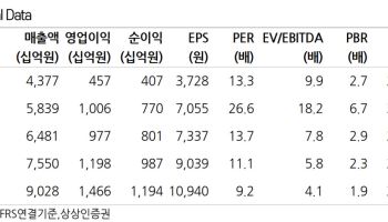 현대로템, 수주 모멘텀 발현 여부에 주가 턴어라운드 달려-상상인