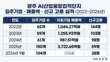 광주 AI 기업 2.5배 늘었지만…신규 고용은 3년 새 59% 감소