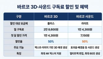 NC AI, 바르코 3D·사운드 첫 달 구독료 반값…AI 창작 문턱 낮춘다