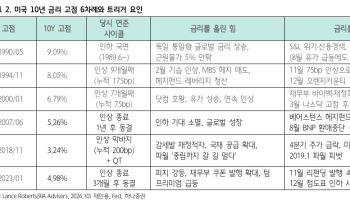 증시 짓누르는 美 채권 금리 고점은?..."올해 4분기~내년 1분기 형성"
