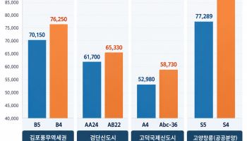 분상제 아파트도 공사비 직격탄…1년반 새 분양가 9천만원↑