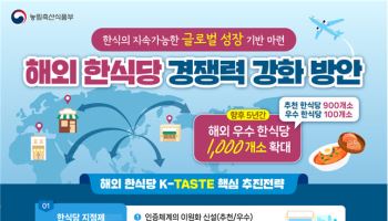 해외 한식당 ‘정부 인증’ 문턱 낮춘다…5년간 1000곳으로 확대