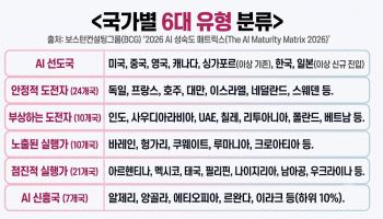 BCG “한국, AI 경쟁력 세계 최상위권”…일본과 함께 선도국 진입