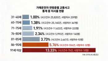 다 같은 노인사고 아니다…60대·90대 치사율 10배 차이