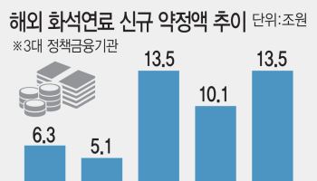 해외 화석연료에 48조 쏟은 정책금융…2030년 탄소배출 기준의 '3배' 우려
