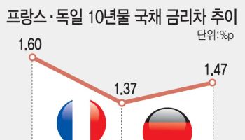 지출 줄이면 민심 폭발, 돈 풀면 국채금리 폭등…佛재정 딜레마