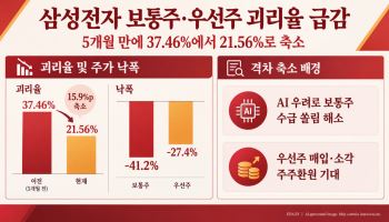 삼성전자 우선주 사볼까…소각 기대감에 본주와 괴리율 절반 축소