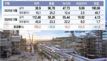 전쟁에 중동 수주길 막힌 韓 플랜트, 미주가 최대 시장으로 부상