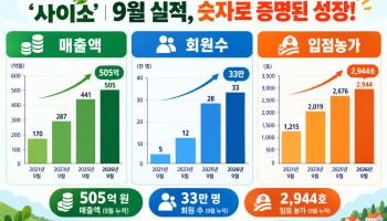 경북 ‘사이소’ 9월 매출 187억…연간 목표 88.7% 달성