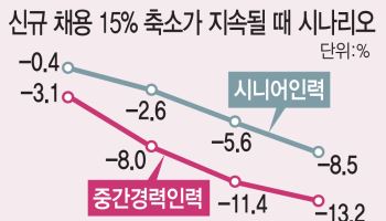 “신입은 필요 없다더니”…10년 뒤 전문가도 사라진다
