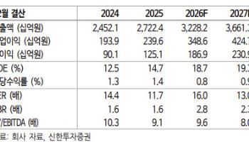 한국콜마, K뷰티 인디브랜드 업고 '고성장'…레버리지 효과 부각 전망-신한