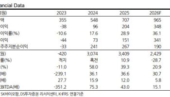 SK바이오팜, 엑스코프리 성장에 3Q 호실적 전망…목표가 15.5만원 유지-DS