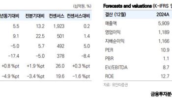 KT&G, 담배 원가 개선에 역대 최대 실적 전망…목표가↑-유안타