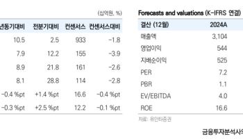 “오리온, 러시아가 이끄는 이익 성장…목표가 17.2만원 유지”-유안타