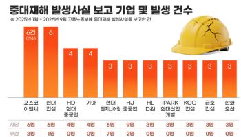 중대재해법 시행 5년 차에도 사고 반복…건설업계 '최다'