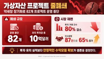올들어 가상자산 프로젝트 82개 폐쇄…디파이·인프라로 확산