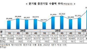 중견기업 2분기 수출액 358억달러…역대 최고치 경신
