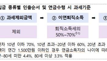 적립금 200조 넘은 연금저축…“가입설계서 연금액, 확정액 아닙니다”